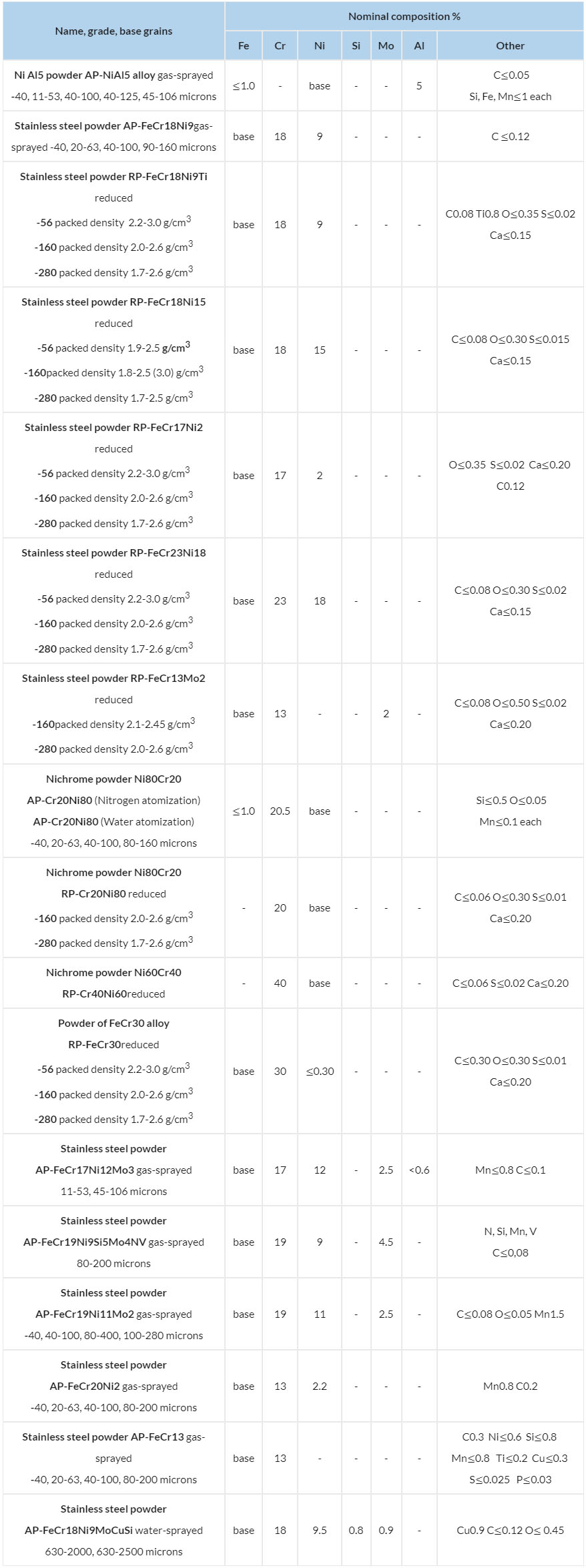 Corrosion-resistant steels and alloys