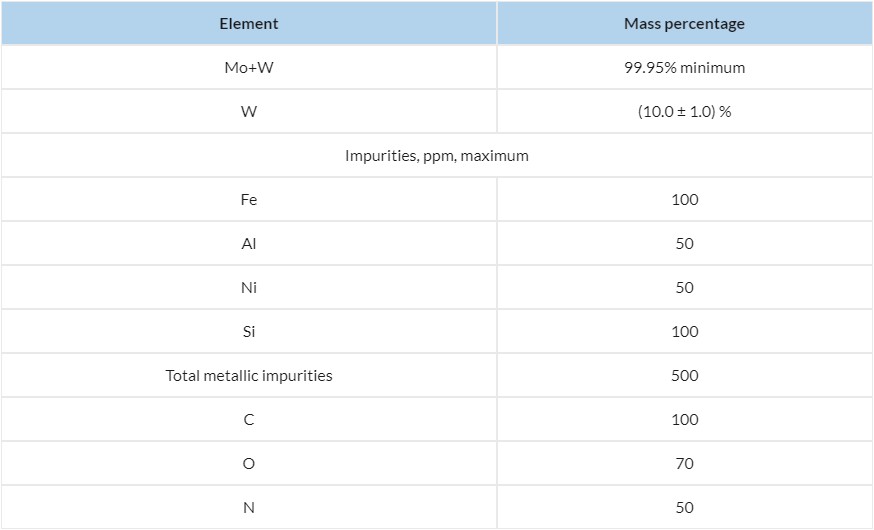 Molybdenum alloys MoW, MoLa and others