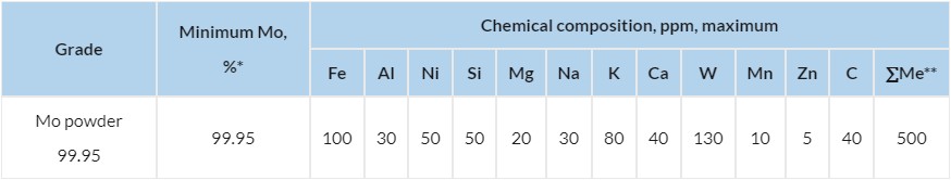 Molybdenum sheets, plates