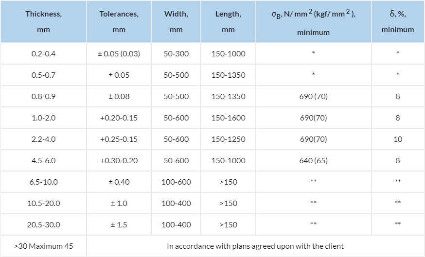 Molybdenum sheets, plates