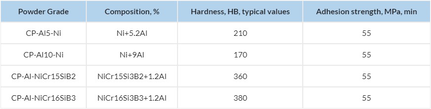 Nickel composite powders for coatings