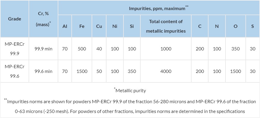 Powder and grit made of electrolytic chromium